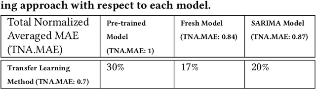 Figure 3 for Energy Predictive Models with Limited Data using Transfer Learning