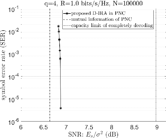 Figure 3 for Doubly-Irregular Repeat-Accumulate Codes over Integer Rings for Multi-user Communications