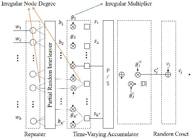 Figure 1 for Doubly-Irregular Repeat-Accumulate Codes over Integer Rings for Multi-user Communications