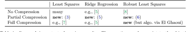 Figure 2 for Robust Partially-Compressed Least-Squares