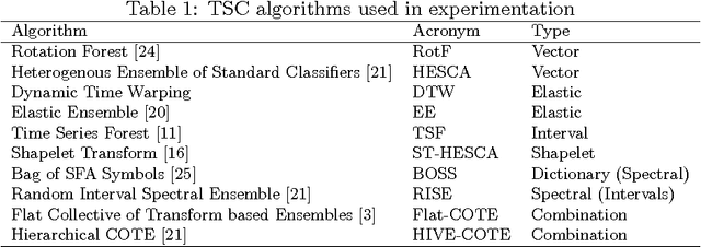 Figure 2 for Simulated Data Experiments for Time Series Classification Part 1: Accuracy Comparison with Default Settings