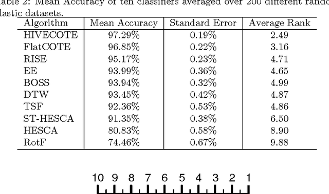 Figure 4 for Simulated Data Experiments for Time Series Classification Part 1: Accuracy Comparison with Default Settings
