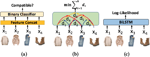 Figure 1 for Learning Tuple Compatibility for Conditional OutfitRecommendation