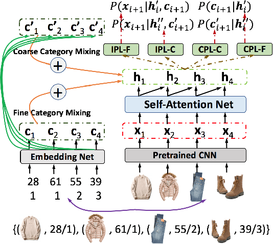 Figure 3 for Learning Tuple Compatibility for Conditional OutfitRecommendation