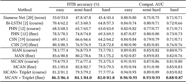 Figure 2 for Learning Tuple Compatibility for Conditional OutfitRecommendation