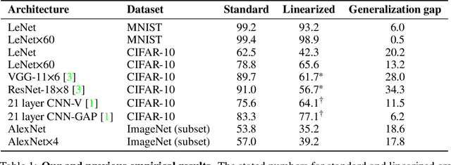 Figure 1 for On the Empirical Neural Tangent Kernel of Standard Finite-Width Convolutional Neural Network Architectures