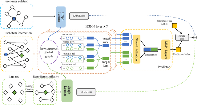 Figure 1 for Graph Learning Augmented Heterogeneous Graph Neural Network for Social Recommendation