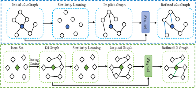 Figure 3 for Graph Learning Augmented Heterogeneous Graph Neural Network for Social Recommendation