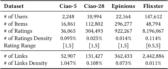 Figure 2 for Graph Learning Augmented Heterogeneous Graph Neural Network for Social Recommendation