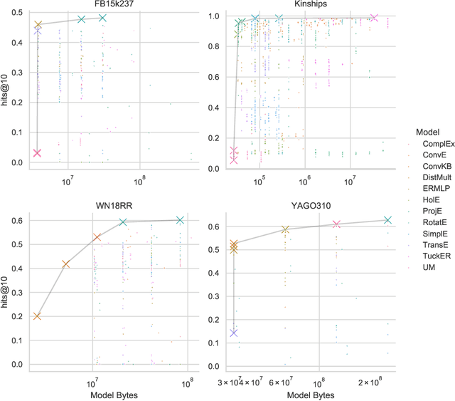 Figure 2 for Bringing Light Into the Dark: A Large-scale Evaluation of Knowledge Graph Embedding Models Under a Unified Framework