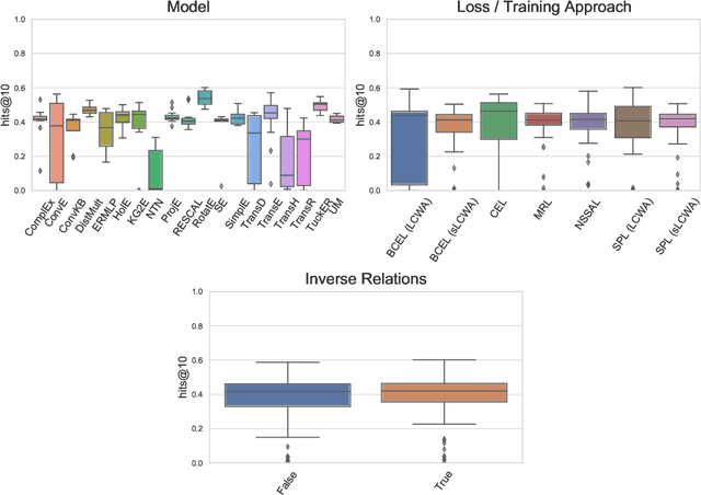 Figure 3 for Bringing Light Into the Dark: A Large-scale Evaluation of Knowledge Graph Embedding Models Under a Unified Framework