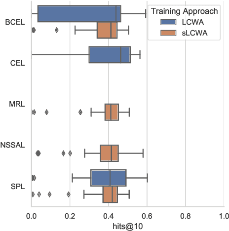 Figure 4 for Bringing Light Into the Dark: A Large-scale Evaluation of Knowledge Graph Embedding Models Under a Unified Framework