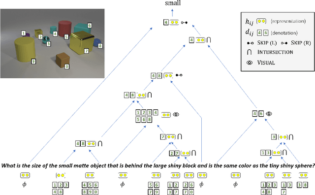 Figure 1 for Latent Compositional Representations Improve Systematic Generalization in Grounded Question Answering