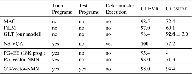 Figure 4 for Latent Compositional Representations Improve Systematic Generalization in Grounded Question Answering