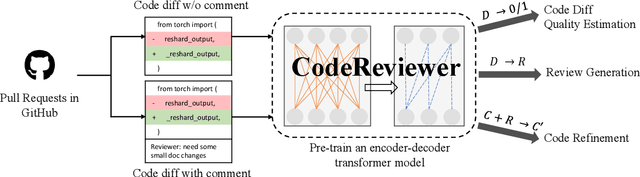 Figure 1 for CodeReviewer: Pre-Training for Automating Code Review Activities