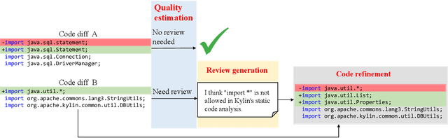Figure 3 for CodeReviewer: Pre-Training for Automating Code Review Activities