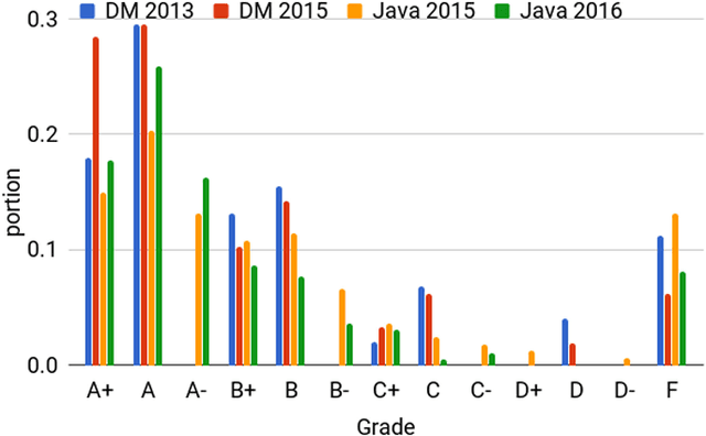 Figure 2 for How Widely Can Prediction Models be Generalized? An Analysis of Performance Prediction in Blended Courses