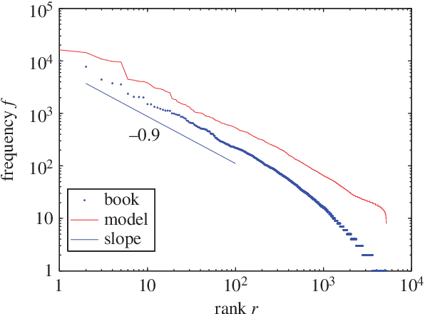 Figure 1 for Understanding Zipf's law of word frequencies through sample-space collapse in sentence formation