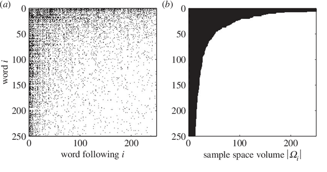 Figure 3 for Understanding Zipf's law of word frequencies through sample-space collapse in sentence formation