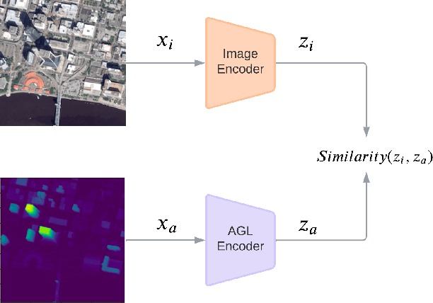 Figure 1 for Supervising Remote Sensing Change Detection Models with 3D Surface Semantics