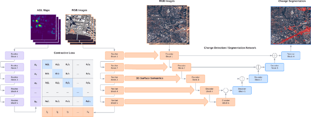 Figure 3 for Supervising Remote Sensing Change Detection Models with 3D Surface Semantics