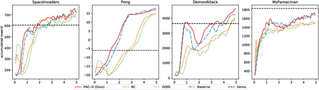 Figure 3 for Pretrain Soft Q-Learning with Imperfect Demonstrations