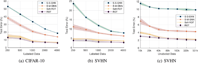 Figure 3 for Matching Distributions via Optimal Transport for Semi-Supervised Learning