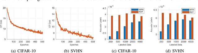 Figure 2 for Matching Distributions via Optimal Transport for Semi-Supervised Learning