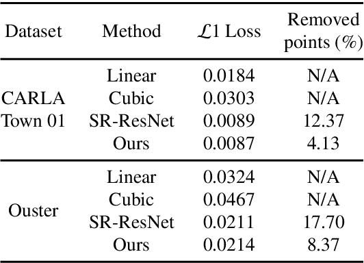 Figure 2 for Simulation-based Lidar Super-resolution for Ground Vehicles