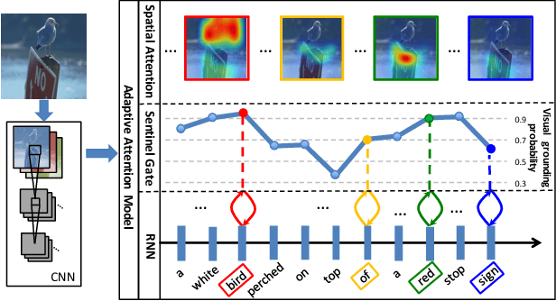 Figure 1 for Knowing When to Look: Adaptive Attention via A Visual Sentinel for Image Captioning