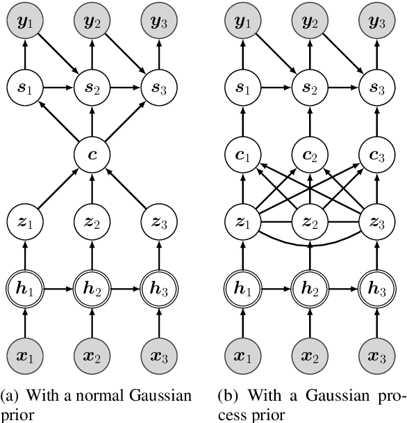 Figure 1 for Diverse Text Generation via Variational Encoder-Decoder Models with Gaussian Process Priors