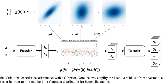 Figure 3 for Diverse Text Generation via Variational Encoder-Decoder Models with Gaussian Process Priors