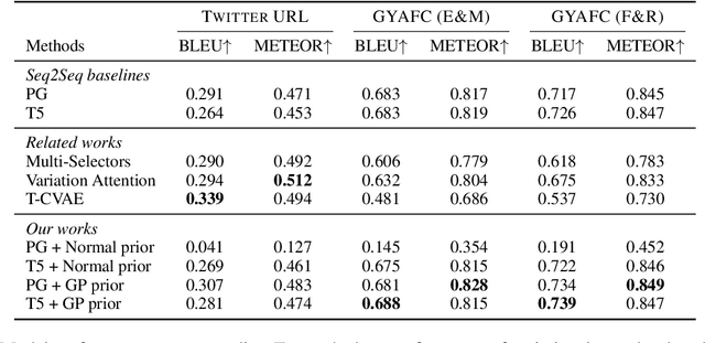 Figure 4 for Diverse Text Generation via Variational Encoder-Decoder Models with Gaussian Process Priors