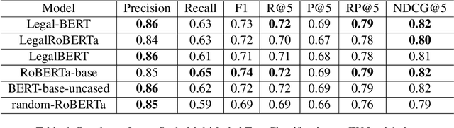 Figure 4 for Legal Transformer Models May Not Always Help