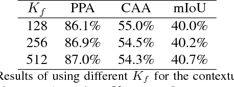 Figure 4 for Neuron-level Selective Context Aggregation for Scene Segmentation