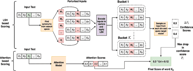 Figure 1 for A Strong Baseline for Query Efficient Attacks in a Black Box Setting