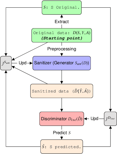 Figure 1 for Agnostic data debiasing through a local sanitizer learnt from an adversarial network approach