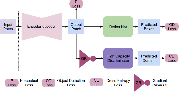 Figure 1 for Improving Mitosis Detection Via UNet-based Adversarial Domain Homogenizer