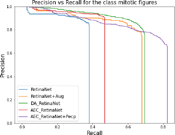 Figure 2 for Improving Mitosis Detection Via UNet-based Adversarial Domain Homogenizer