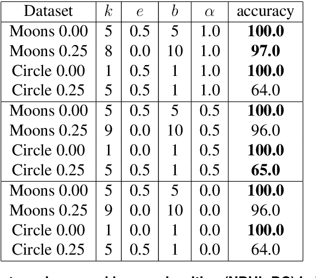 Figure 2 for A Network-Based High-Level Data Classification Algorithm Using Betweenness Centrality