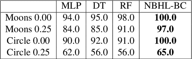 Figure 4 for A Network-Based High-Level Data Classification Algorithm Using Betweenness Centrality