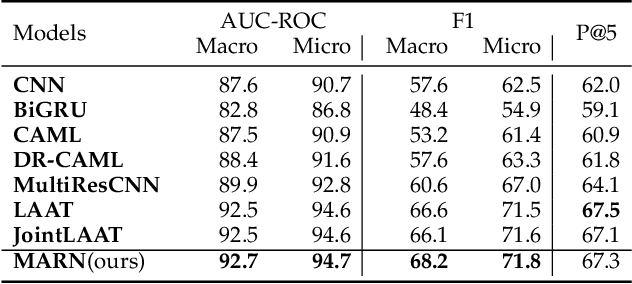 Figure 2 for Multi-task Balanced and Recalibrated Network for Medical Code Prediction