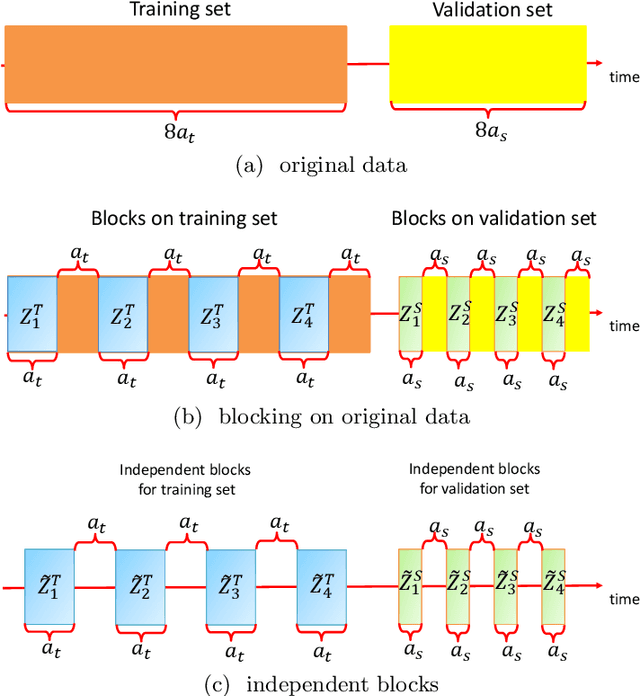 Figure 1 for Rademacher upper bounds for cross-validation errors with an application to the lasso