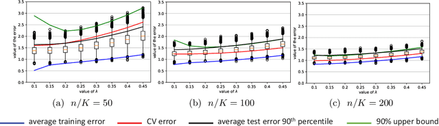 Figure 4 for Rademacher upper bounds for cross-validation errors with an application to the lasso