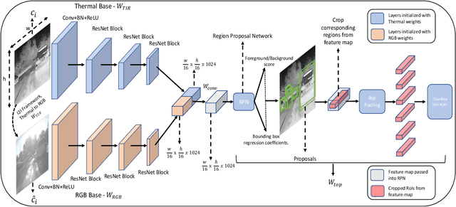 Figure 3 for Borrow from Anywhere: Pseudo Multi-modal Object Detection in Thermal Imagery