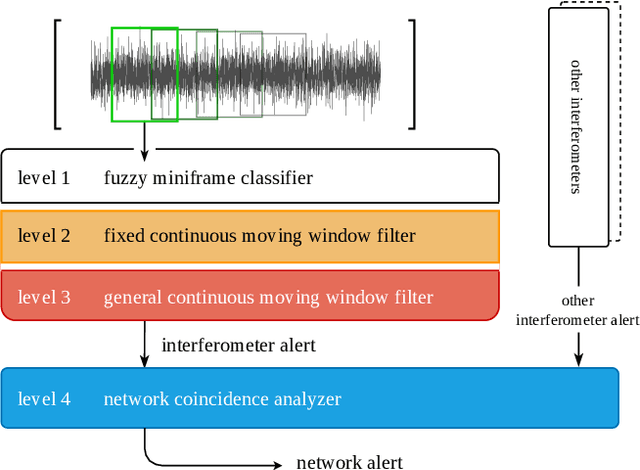 Figure 1 for A Novel Multi-Layer Modular Approach for Real-Time Gravitational-Wave Detection