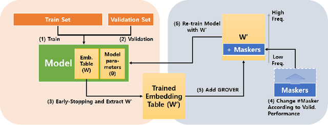 Figure 1 for Ruminating Word Representations with Random Noised Masker