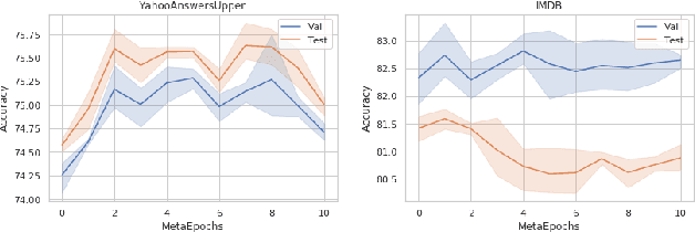 Figure 4 for Ruminating Word Representations with Random Noised Masker
