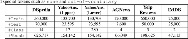 Figure 2 for Ruminating Word Representations with Random Noised Masker