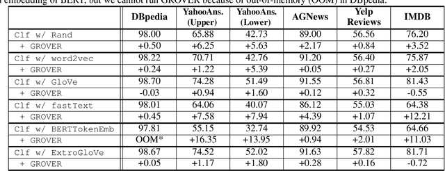 Figure 3 for Ruminating Word Representations with Random Noised Masker